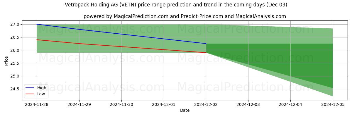 High and low price prediction by AI for Vetropack Holding AG (VETN) (03 Dec)