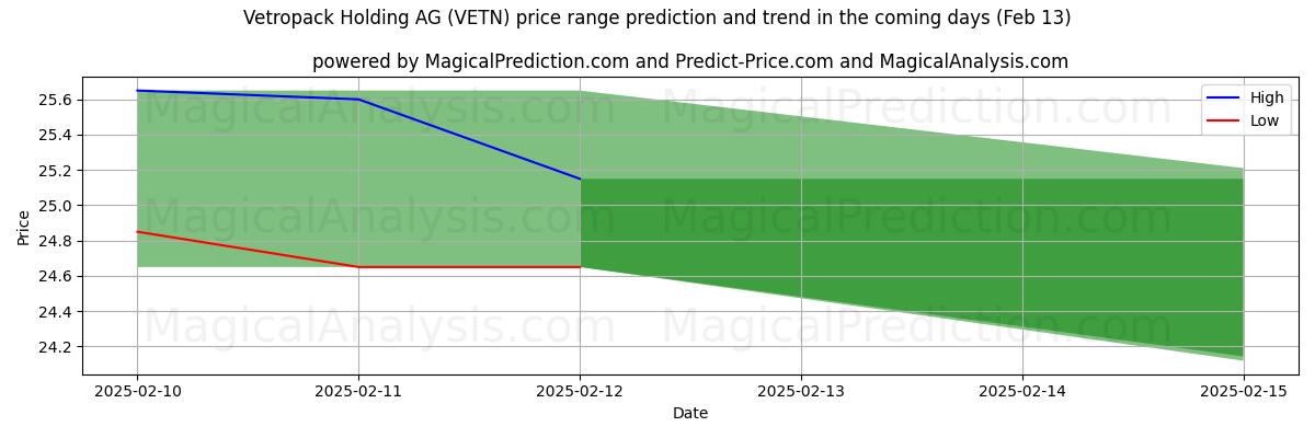 High and low price prediction by AI for Vetropack Holding AG (VETN) (28 Jan)