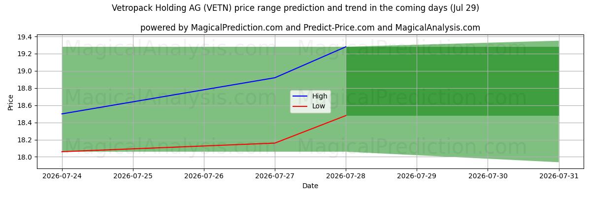 High and low price prediction by AI for Vetropack Holding AG (VETN) (29 Jul)