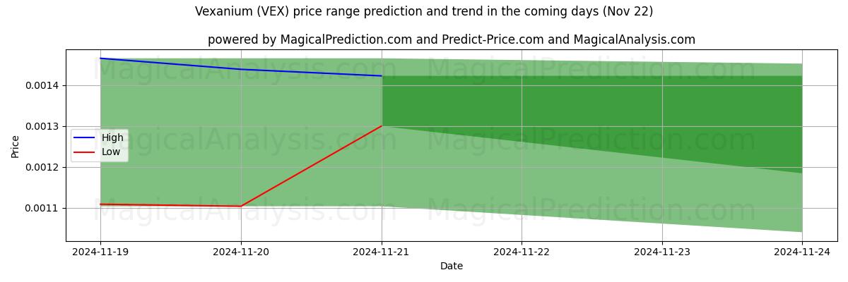 High and low price prediction by AI for Vexanium (VEX) (22 Nov)