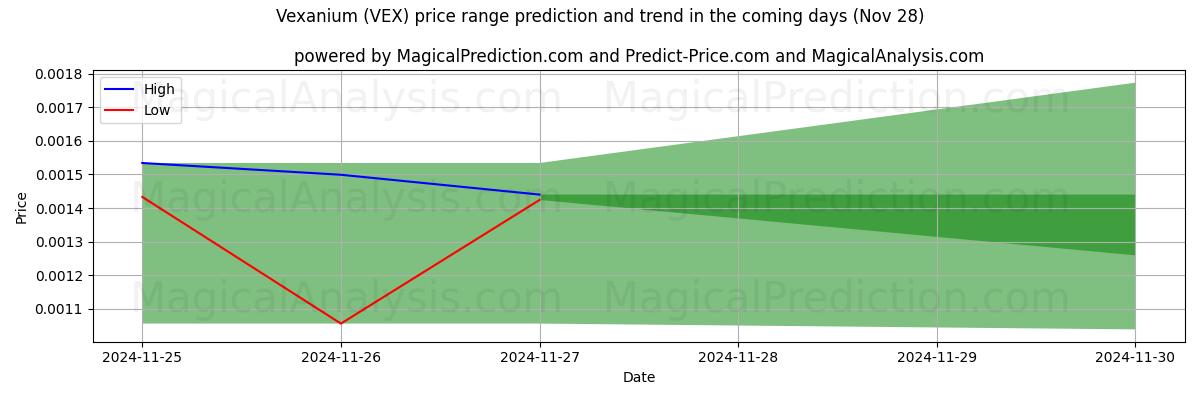 High and low price prediction by AI for 维克斯尼姆 (VEX) (26 Nov)