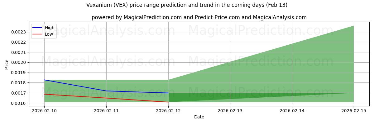 High and low price prediction by AI for Vexanium (VEX) (13 Feb)