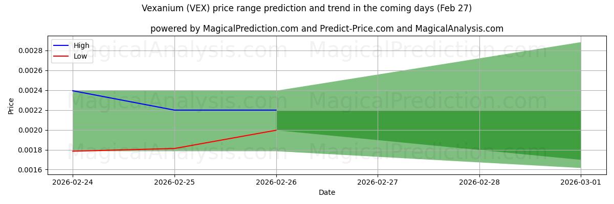 High and low price prediction by AI for 벡사늄 (VEX) (27 Feb)
