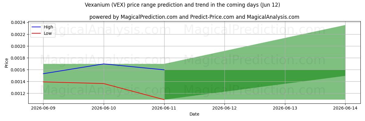 High and low price prediction by AI for Vexanium (VEX) (12 Jun)