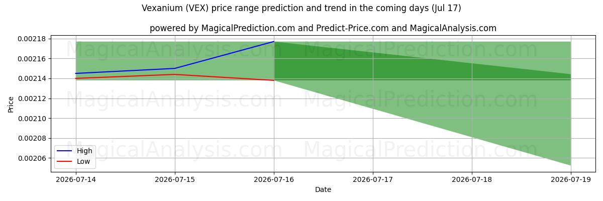 High and low price prediction by AI for فيكسانيوم (VEX) (17 Jul)