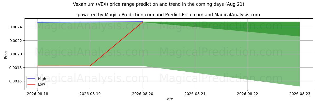 High and low price prediction by AI for Vexanium (VEX) (07 Aug)