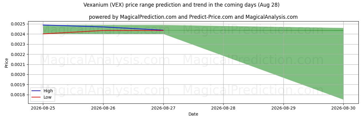 High and low price prediction by AI for فيكسانيوم (VEX) (28 Aug)