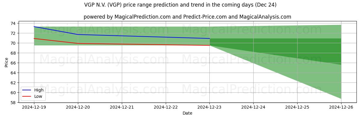 High and low price prediction by AI for VGP N.V. (VGP) (24 Dec)