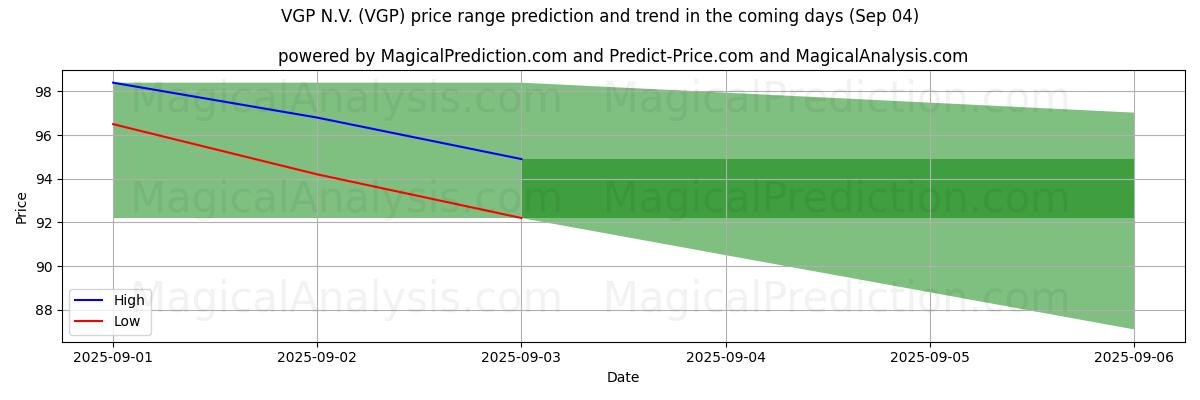 High and low price prediction by AI for VGP N.V. (VGP) (30 Aug)
