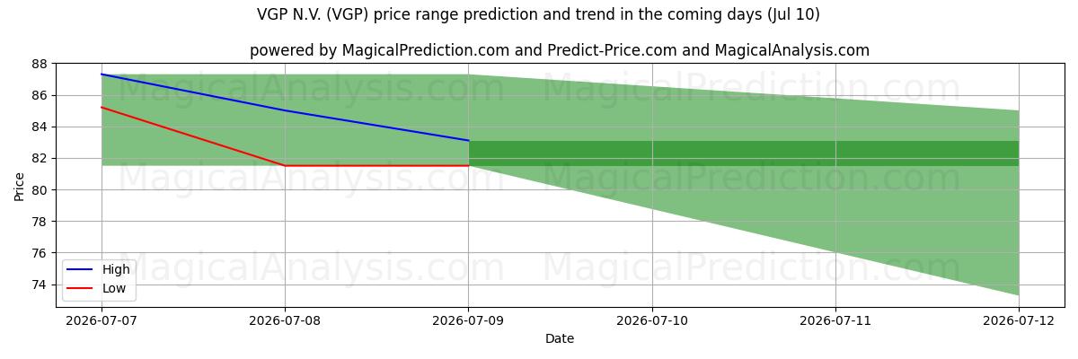 High and low price prediction by AI for VGP N.V. (VGP) (10 Jul)