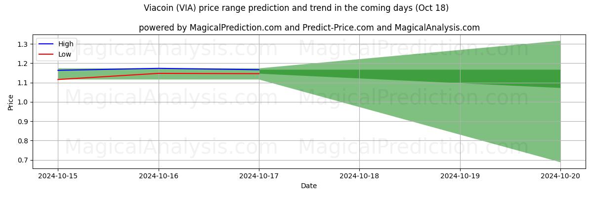 High and low price prediction by AI for 비아코인 (VIA) (18 Oct)