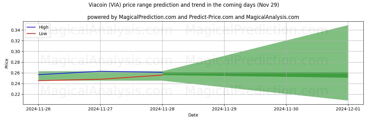 High and low price prediction by AI for Viacoin (VIA) (29 Nov)