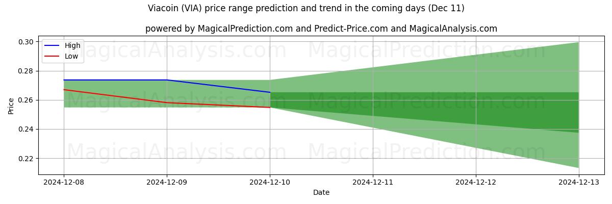 High and low price prediction by AI for Viacoin (VIA) (11 Dec)