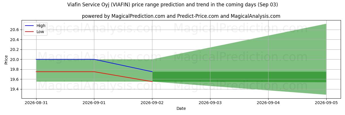 High and low price prediction by AI for Viafin Service Oyj (VIAFIN) (03 Sep)