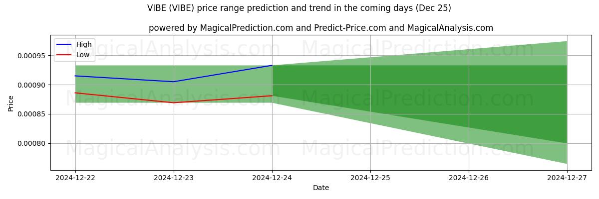 High and low price prediction by AI for 维贝 (VIBE) (25 Dec)