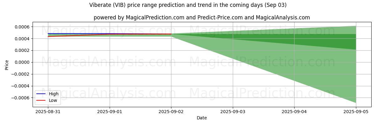 High and low price prediction by AI for Vibrar (VIB) (03 Sep)