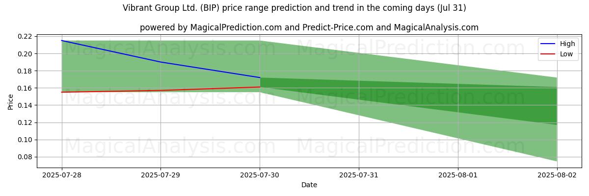 AI prijs hoog en laag voorspelling voor Vibrant Group Ltd. (BIP) (31 Jul) High and low price prediction by AI for Vibrant Group Ltd. (BIP) (31 Jul)