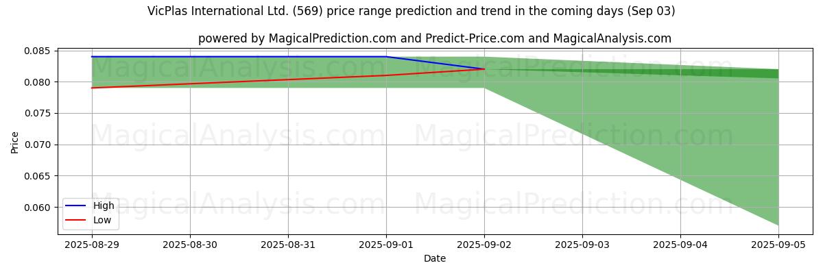 High and low price prediction by AI for VicPlas International Ltd. (569) (03 Sep)