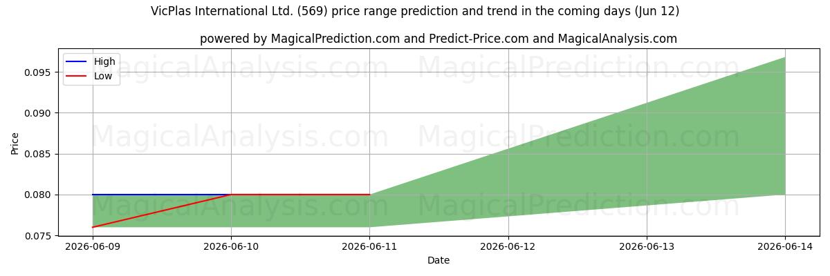 High and low price prediction by AI for VicPlas International Ltd. (569) (12 Jun)