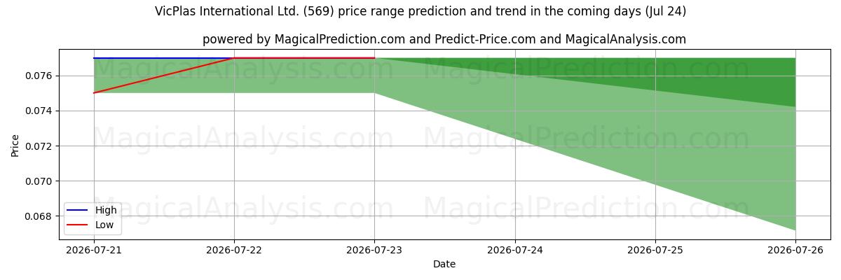 High and low price prediction by AI for VicPlas International Ltd. (569) (24 Jul)