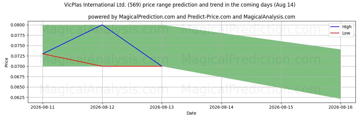 High and low price prediction by AI for VicPlas International Ltd. (569) (14 Aug)