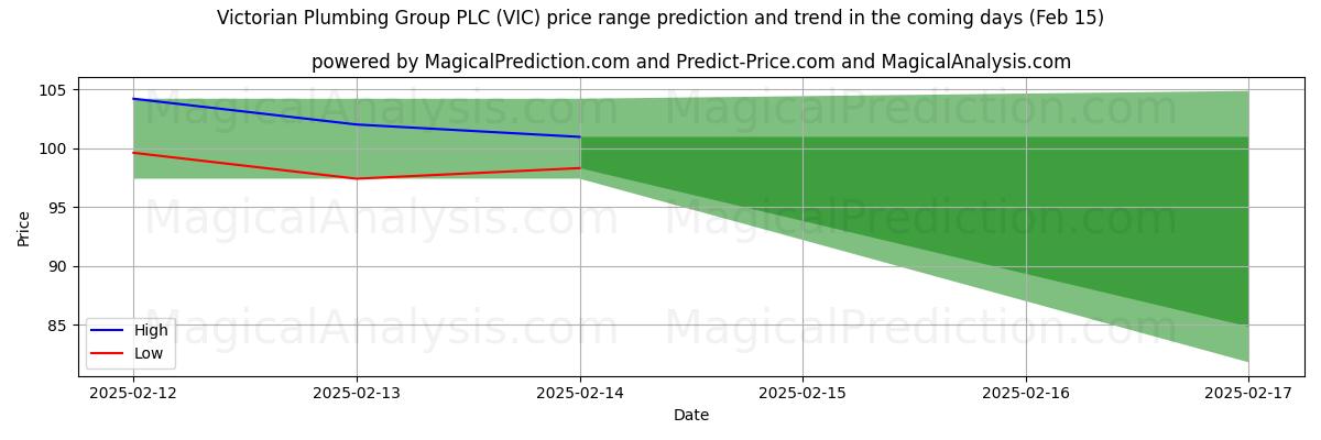 High and low price prediction by AI for Victorian Plumbing Group PLC (VIC) (31 Jan)