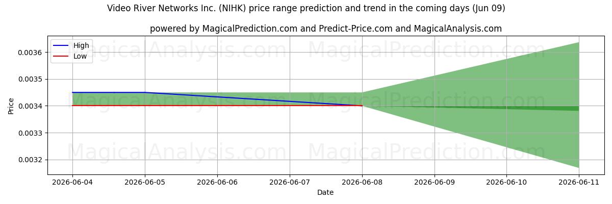 High and low price prediction by AI for Video River Networks Inc. (NIHK) (09 Jun)