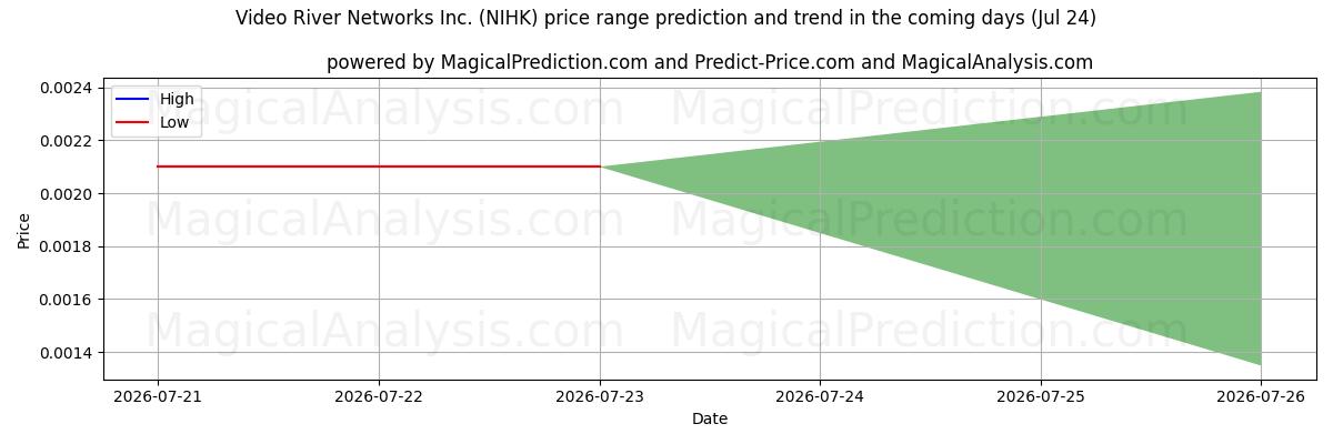 High and low price prediction by AI for Video River Networks Inc. (NIHK) (24 Jul)