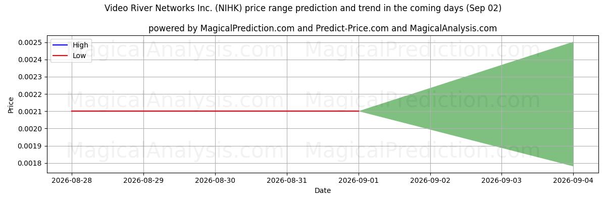 High and low price prediction by AI for Video River Networks Inc. (NIHK) (02 Sep)