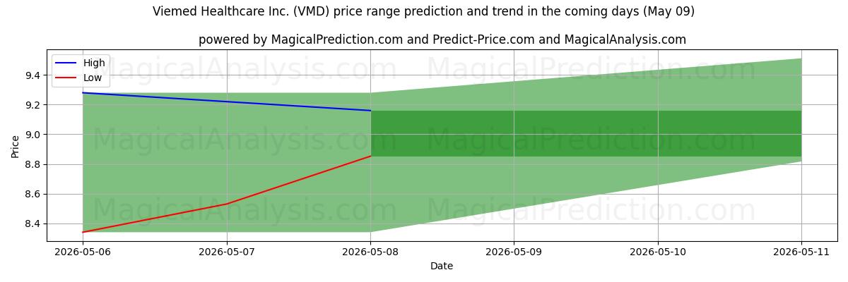 High and low price prediction by AI for Viemed Healthcare Inc. (VMD) (09 May)