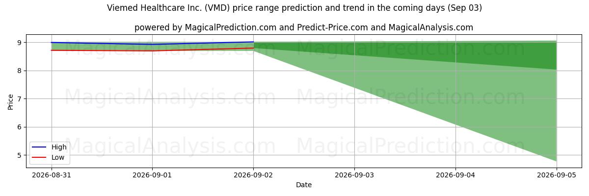 High and low price prediction by AI for Viemed Healthcare Inc. (VMD) (03 Sep)