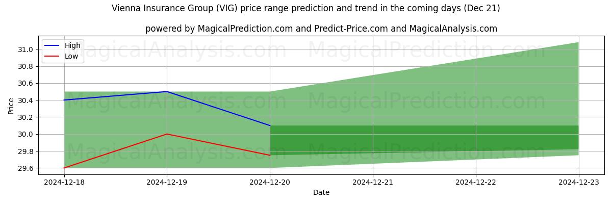 High and low price prediction by AI for Vienna Insurance Group (VIG) (21 Dec)