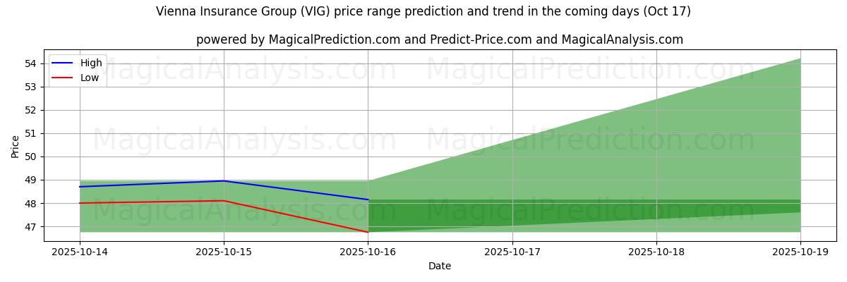High and low price prediction by AI for Vienna Insurance Group (VIG) (17 Oct) High and low price prediction by AI for Vienna Insurance Group (VIG) (17 Oct)