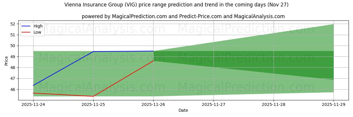 High and low price prediction by AI for Vienna Insurance Group (VIG) (27 Nov)