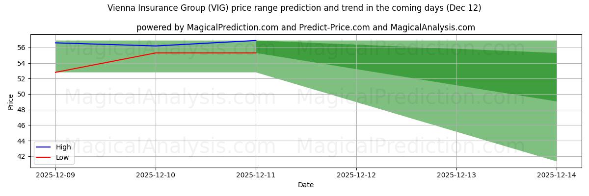 High and low price prediction by AI for Vienna Insurance Group (VIG) (12 Dec)