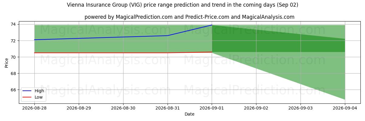 High and low price prediction by AI for Vienna Insurance Group (VIG) (02 Sep)