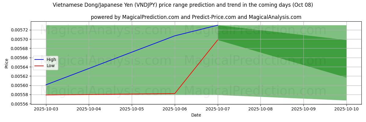 High and low price prediction by AI for वियतनामी डोंग/जापानी येन (VNDJPY) (08 Oct)