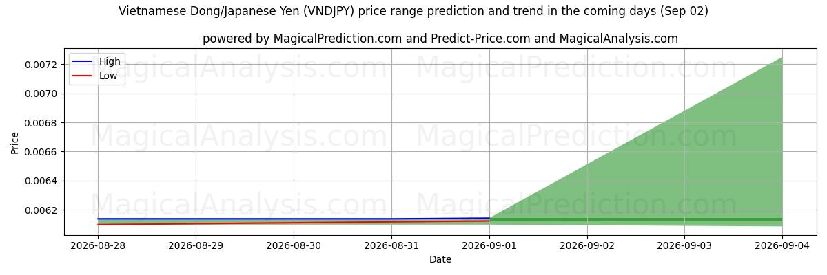High and low price prediction by AI for Vietnamin dong / Japanin jeni (VNDJPY) (02 Sep)