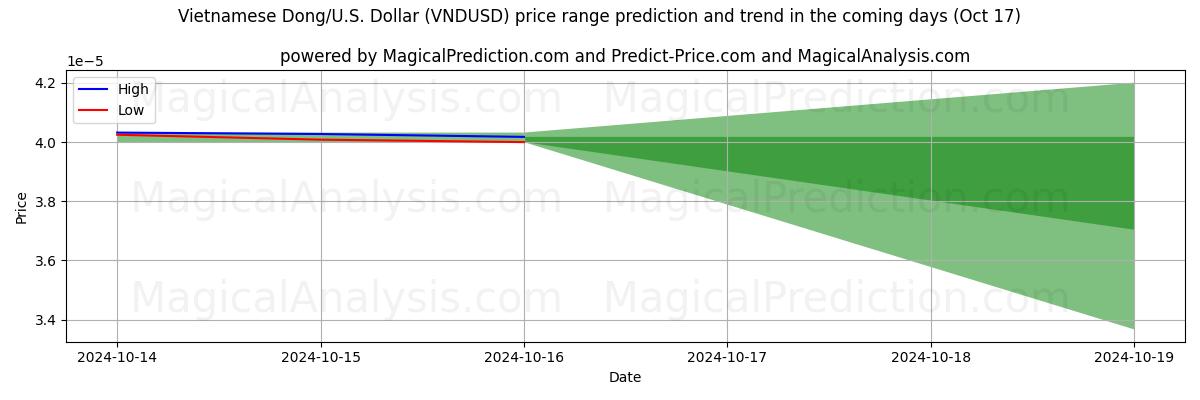 High and low price prediction by AI for 베트남 동/미국 달러 (VNDUSD) (17 Oct)