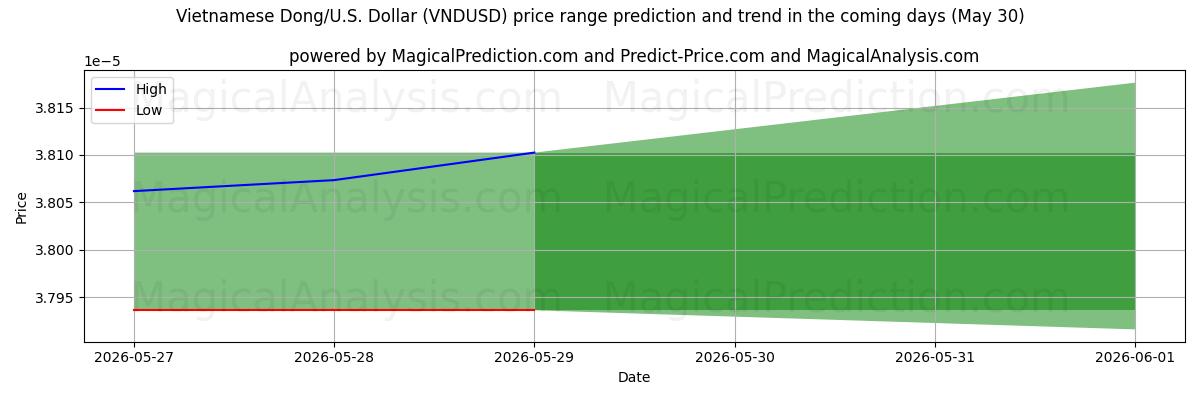 High and low price prediction by AI for Вьетнамский донг/США Доллар (VNDUSD) (30 May)