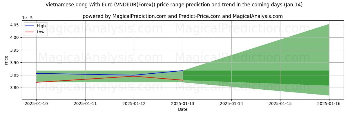 High and low price prediction by AI for 유로로 베트남 동 (VNDEUR(Forex)) (13 Jan)