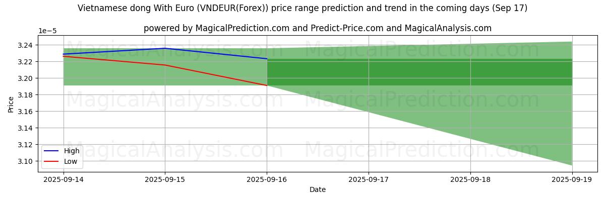 High and low price prediction by AI for Vietnamese dong With Euro (VNDEUR(Forex)) (17 Sep)