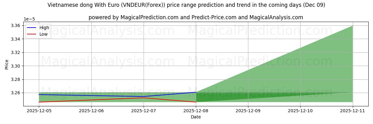 High and low price prediction by AI for Vietnamese dong With Euro (VNDEUR(Forex)) (08 Dec)
