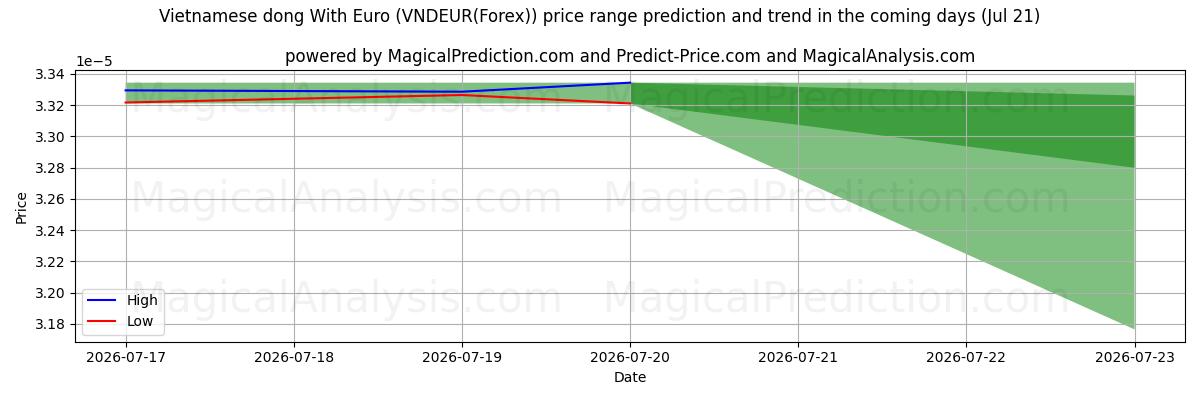 High and low price prediction by AI for 유로로 베트남 동 (VNDEUR(Forex)) (20 Jul)