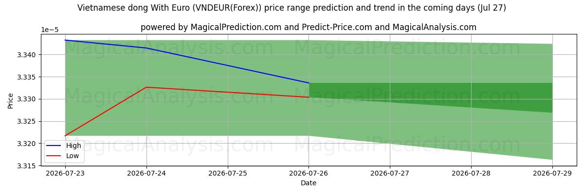 High and low price prediction by AI for Dong vietnamita com euro (VNDEUR(Forex)) (27 Jul)