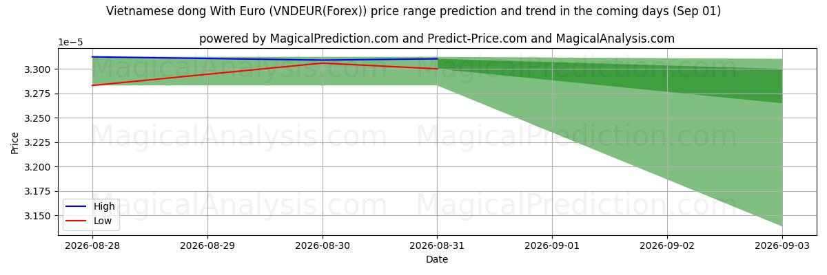 High and low price prediction by AI for دونگ ویتنامی با یورو (VNDEUR(Forex)) (01 Sep)