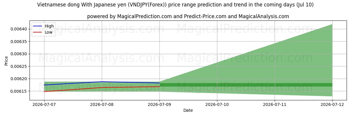 High and low price prediction by AI for 베트남 동 일본엔 포함 (VNDJPY(Forex)) (10 Jul)