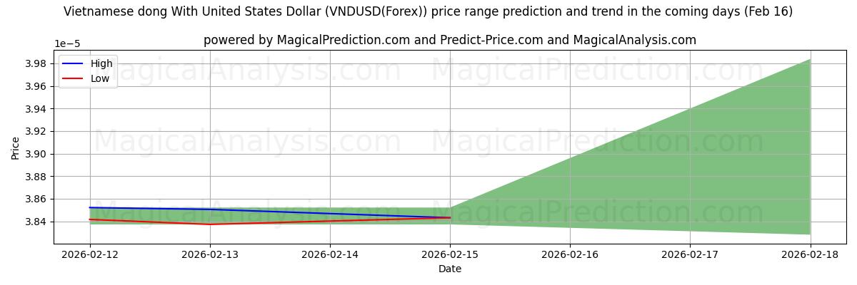 High and low price prediction by AI for ベトナムドンと米ドル (VNDUSD(Forex)) (16 Feb)