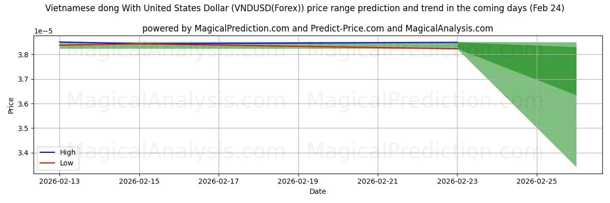 High and low price prediction by AI for Vietnamesisk dong med amerikanske dollar (VNDUSD(Forex)) (24 Feb)