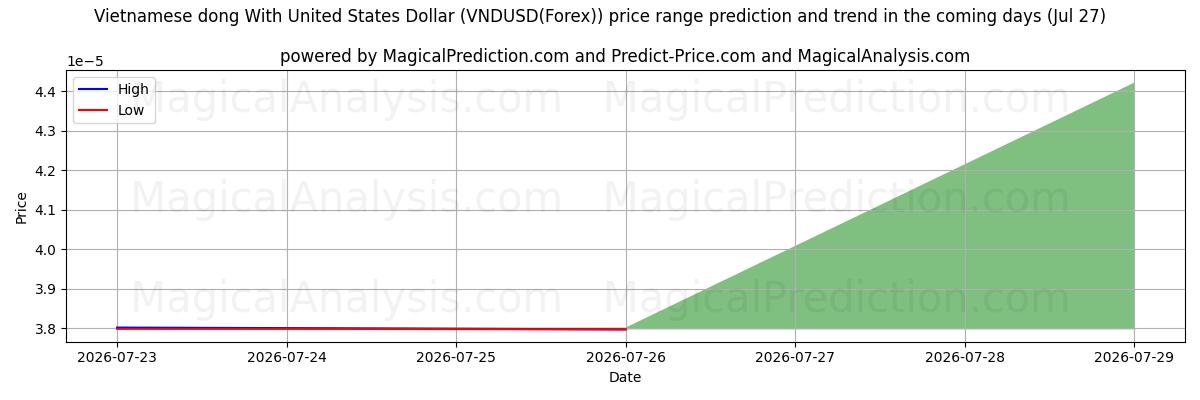 High and low price prediction by AI for Dong vietnamien avec dollar américain (VNDUSD(Forex)) (27 Jul)